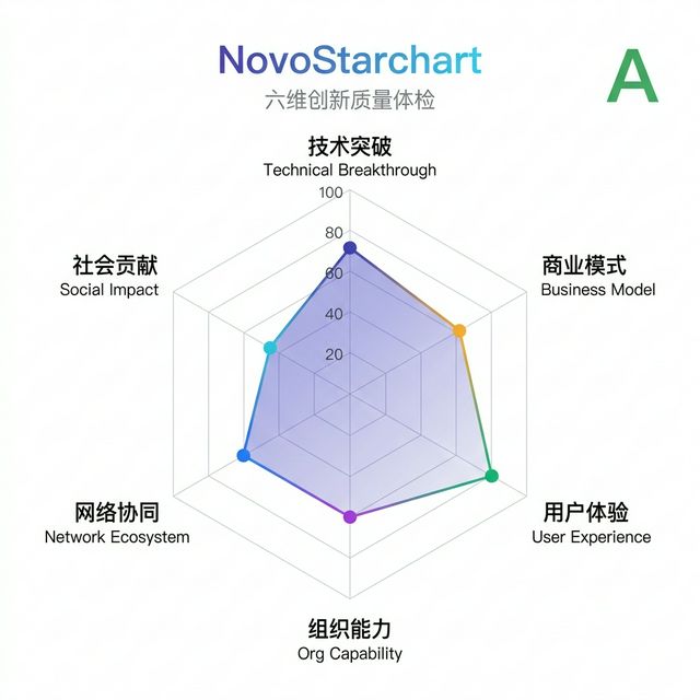 NovoStarchart 六维雷达图示例